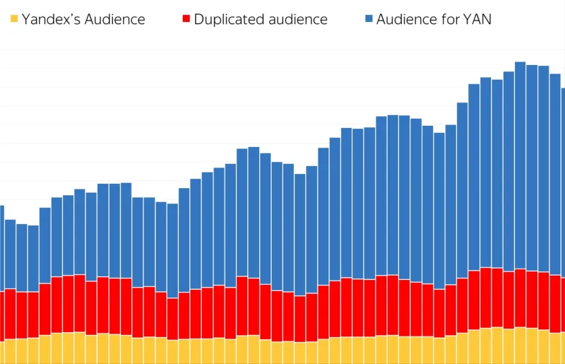 Yandex Advertising Network