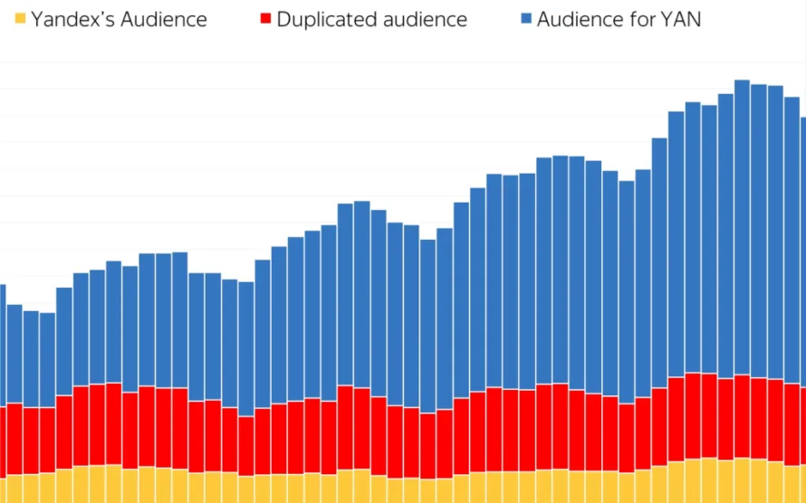Yandex Advertising Network