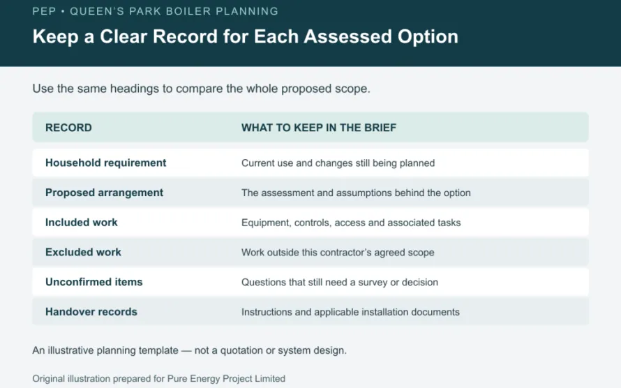 Illustrative comparison record for a boiler project: household requirement, proposed arrangement, included work, exclusions, unconfirmed items and handover records.