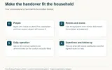 Four conversations for an everyday heating handover: people, rooms, daily operation and follow-up