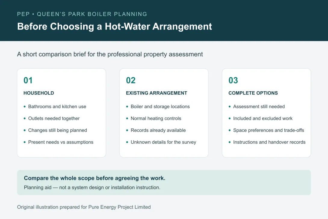 Three-part homeowner brief: household needs, existing hot-water arrangement and complete assessed options.